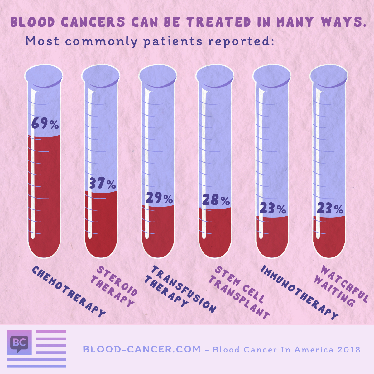 ways to treat blood cancer