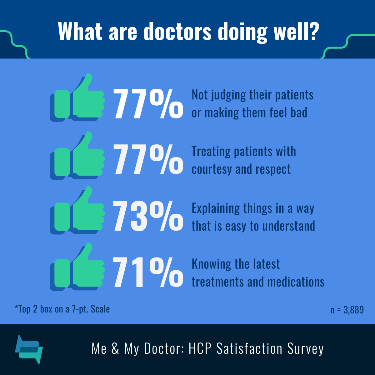 64% feel their doctors are thorough and 46% of participants feel their doctor spends adequate time with them.