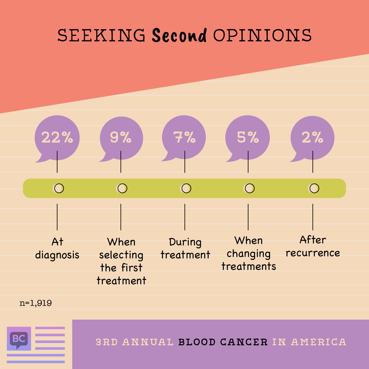 Survey respondents received second opinions at diagnosis (22%), when selecting first treatment (9%), during treatment (7%), when changing treatments (5%), after recurrence (2%)