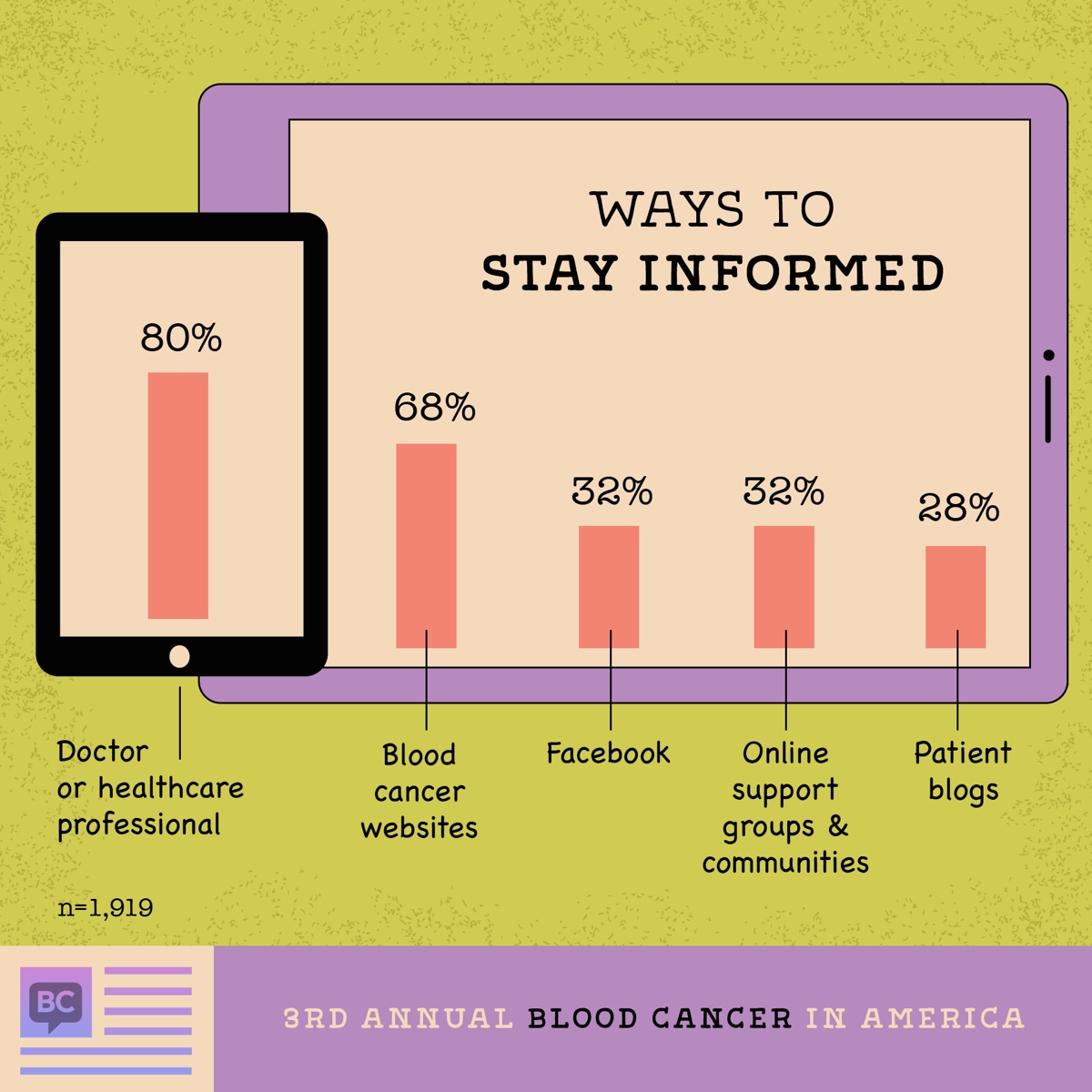 Ways people with blood cancer stay informed: Doctor of healthcare professional (80%), blood cancer-specific websites (68%), Facebook (32%), online support groups and communities (32%), patient blogs (28%)
