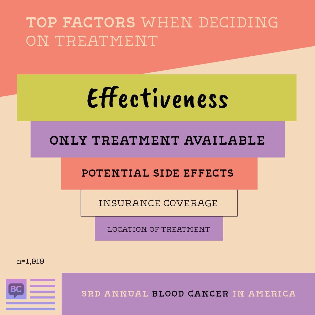 Top factors when deciding on treatment: Effectiveness, only treatment available, potential side effects, insurance coverage, location of treatment