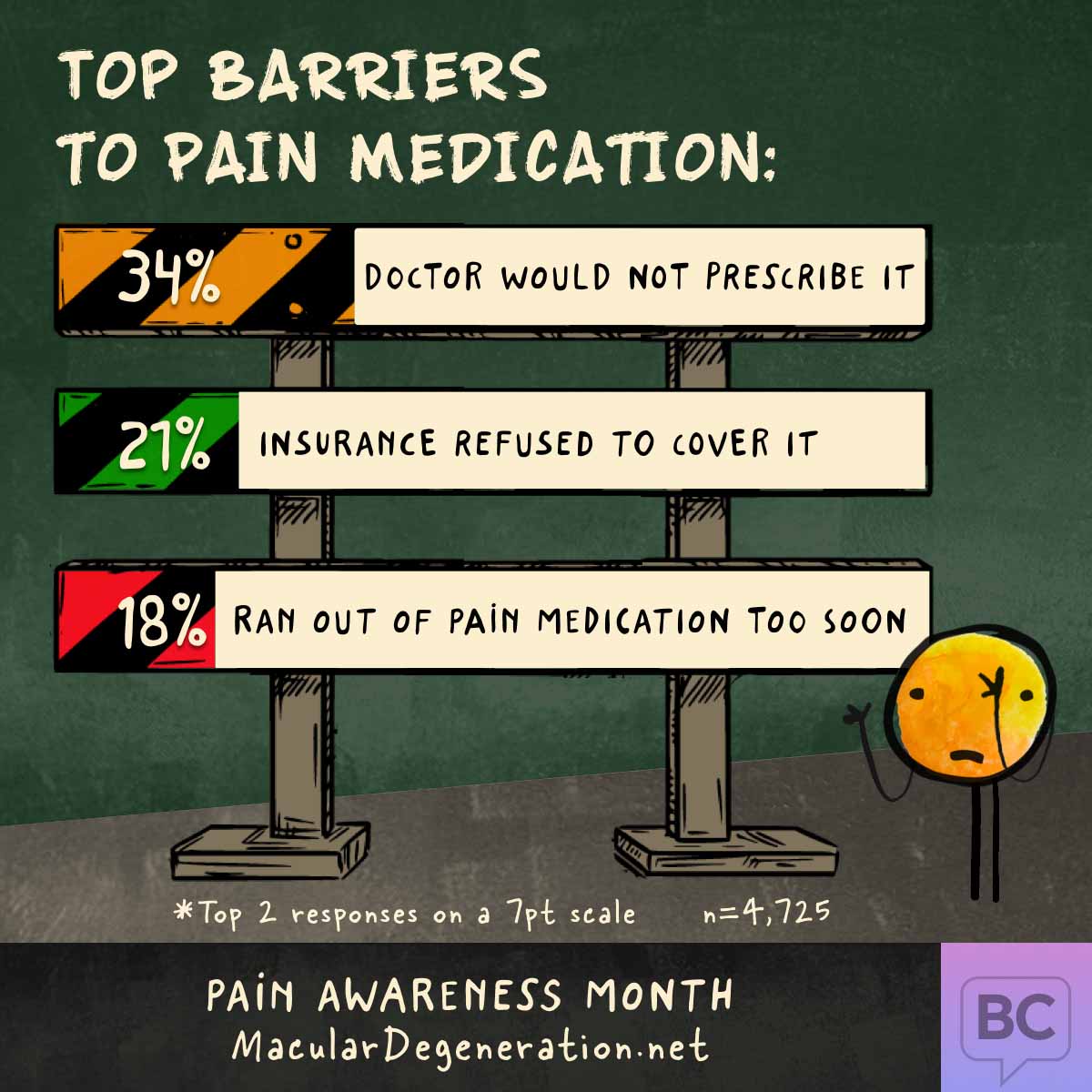 Barriers to pain medication are that the doctor wouldn’t prescribe it, insurance didn’t cover it, or ran out too soon