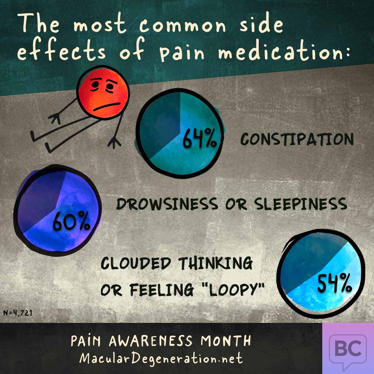 Common side effects of pain medication are constipation, drowsiness, and clouded thinking