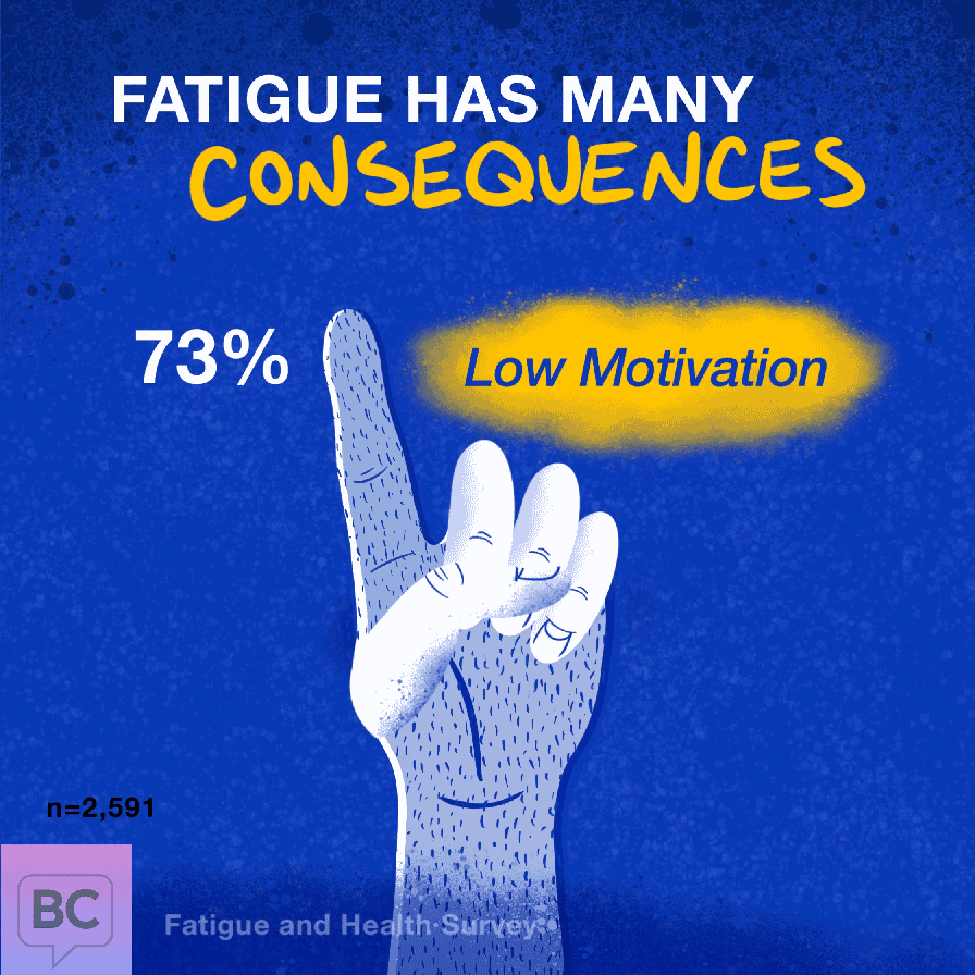 Fatigue can cause low motivation 73%, joint pain 68%, sore or aching muscles 65%, trouble concentrating 62%.