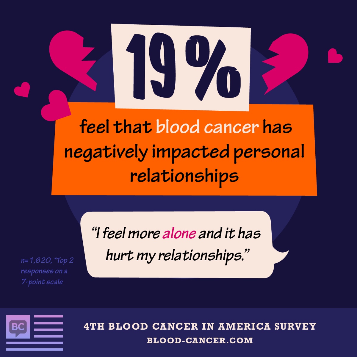 19% of people surveyed feel that blood cancer has negatively impacted personal relationships