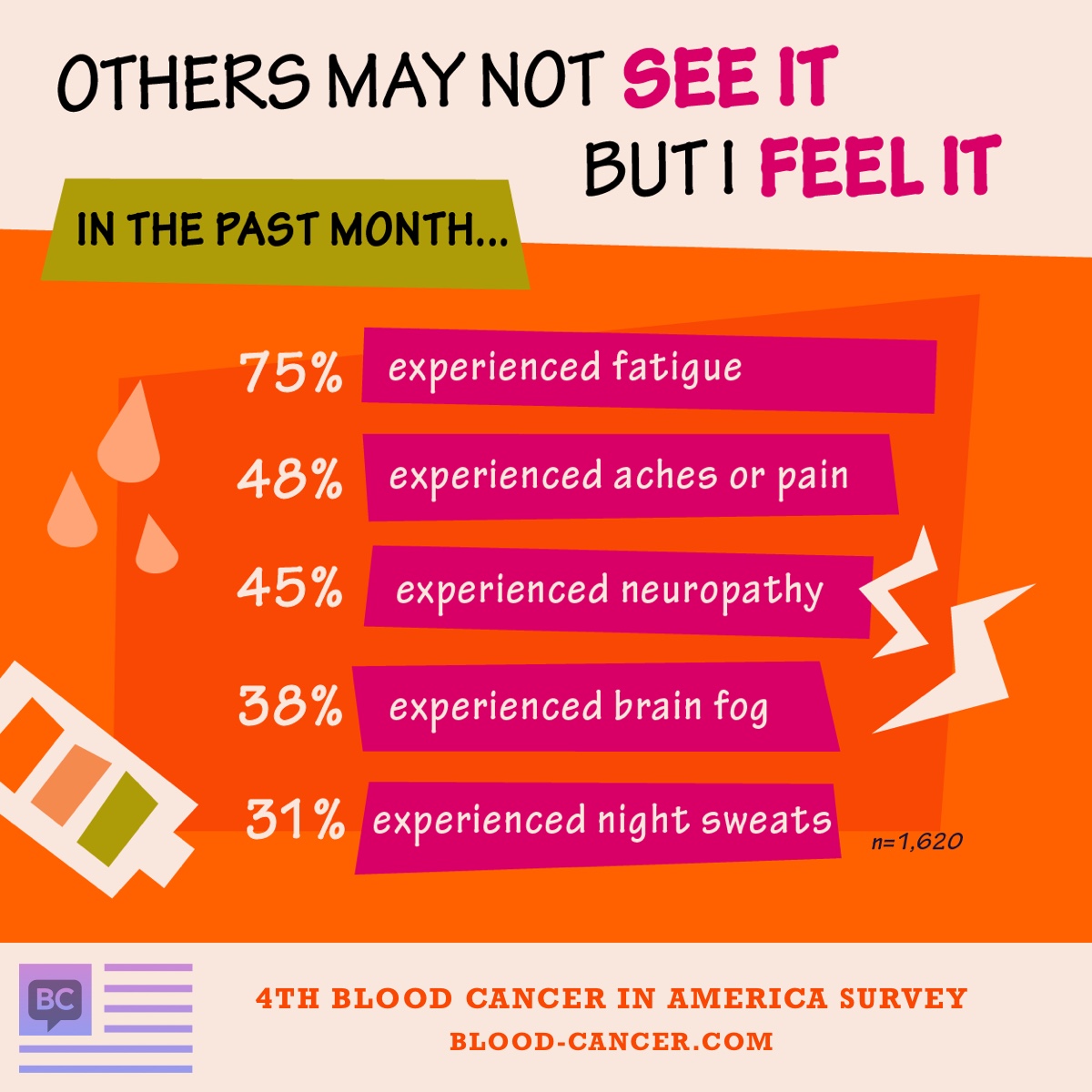 In the past month, of the people surveyed, 75% experienced fatigue, 48% experienced aches or pain, 45% experienced neuropathy, 38% experienced brain fog, and 31% experienced night sweats.