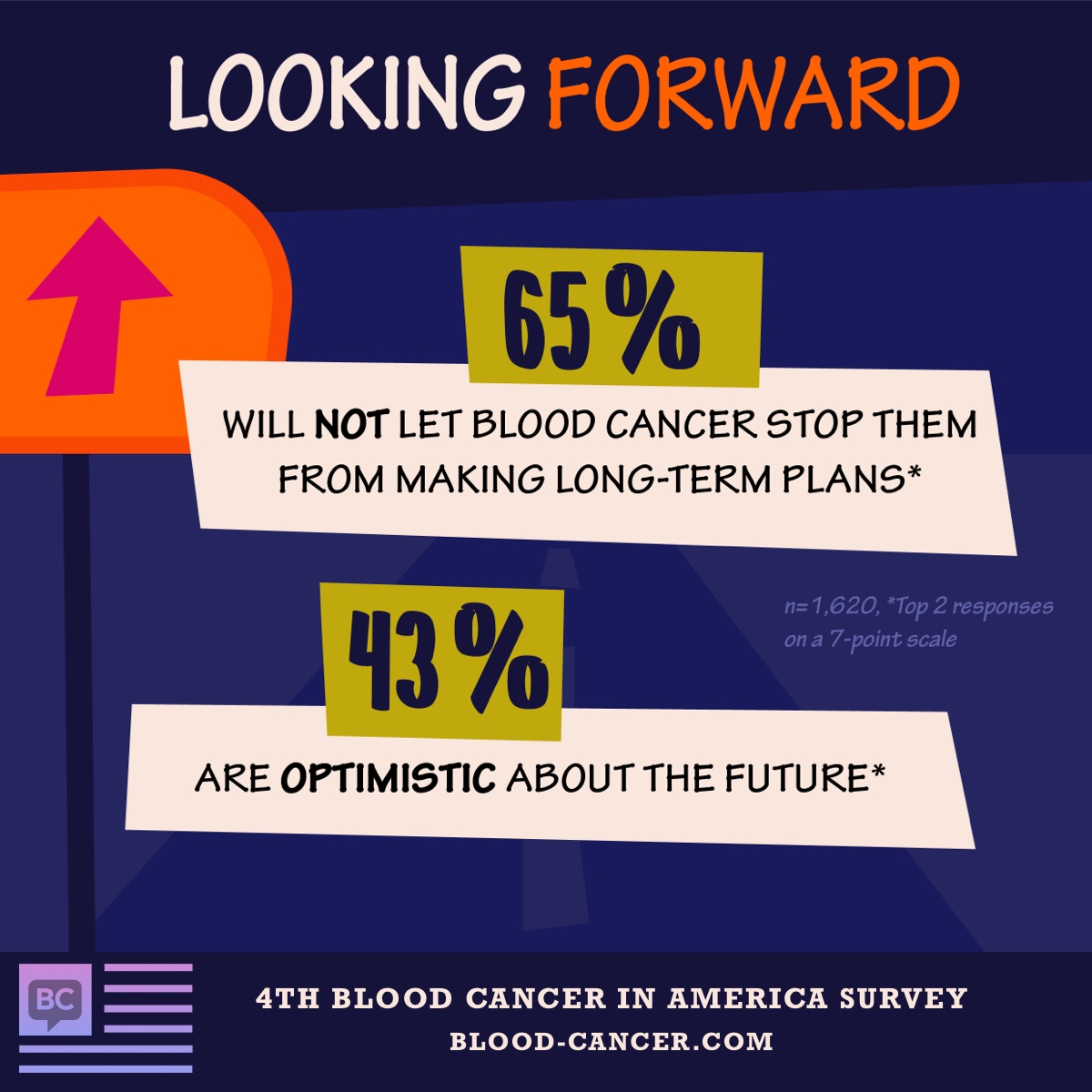 65% of people are not going to let blood cancer stop them from making long term plans and 43% are optimistic about the future.