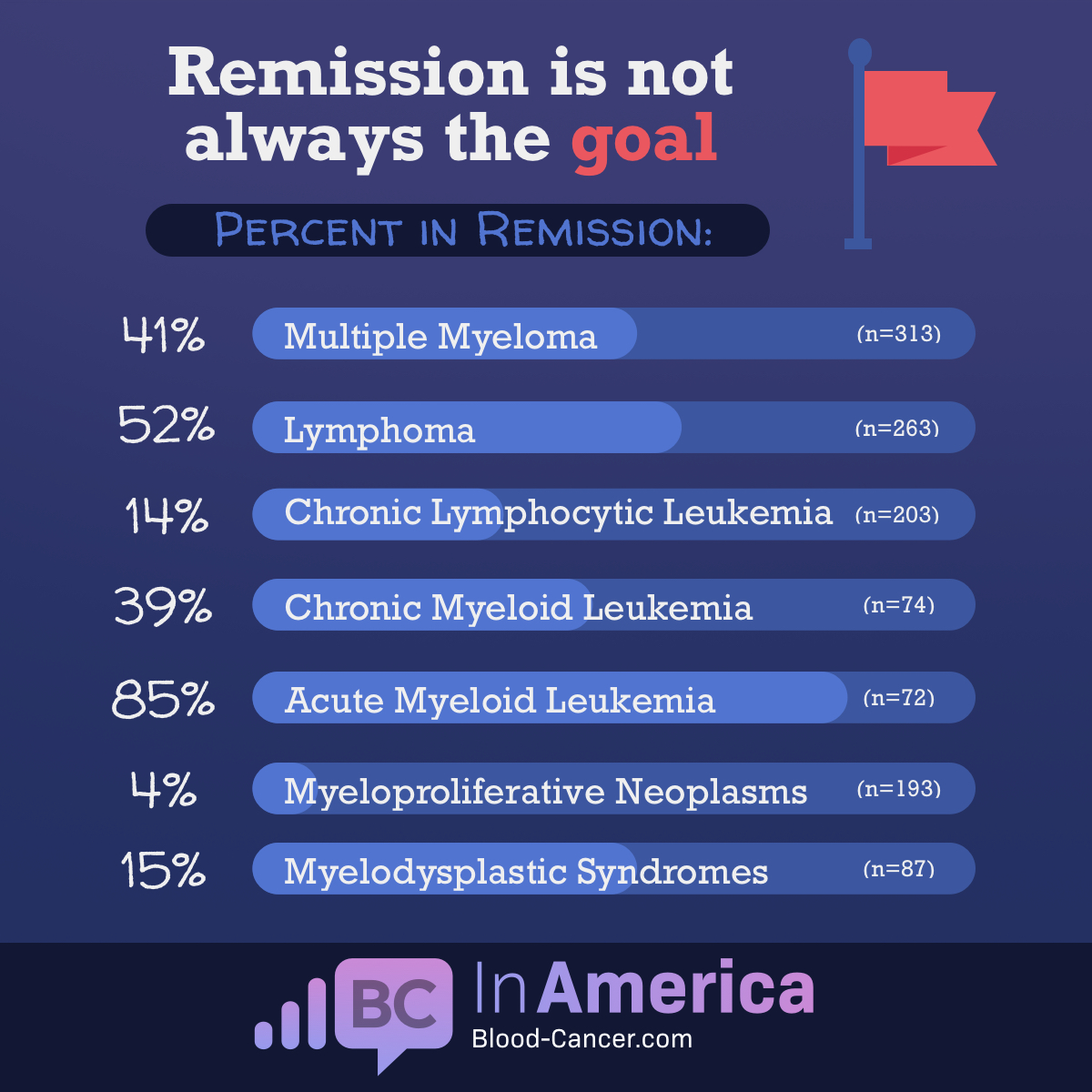 Remission is not always the goal