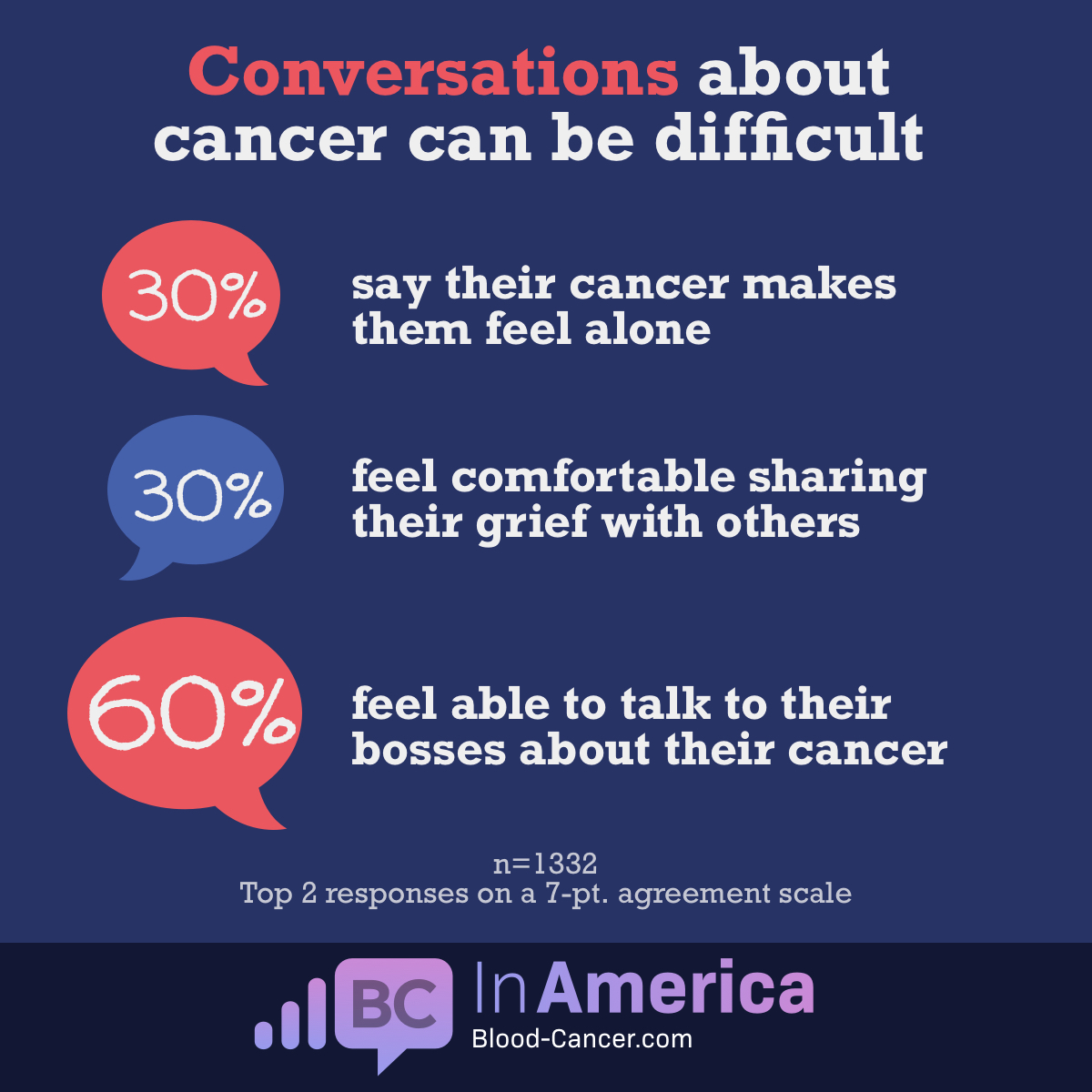 Text: Conversations about cancer can be difficult. 30% say cancer makes them feel alone. 30% comfortable sharing their grief. 60% able to talk to bosses. 